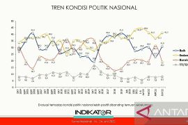 Survei Indikator: Masyarakat nilai kondisi politik nasional membaik