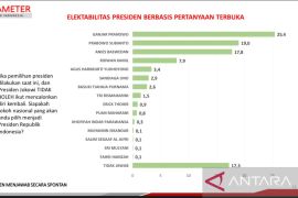 Survei Parameter Politik Indonesia , elektabilitas Ganjar unggul dengan capaian 25,4 persen