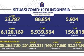 Kasus positif COVID-19 bertambah 3.822, DKI terbanyak dengan 2.021 kasus