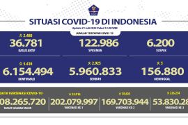 Jabar tambah kasus harian positif COVID-19 capai 952 kasus