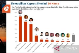 Elektabilitas Ganjar Pranowo unggul di survei
