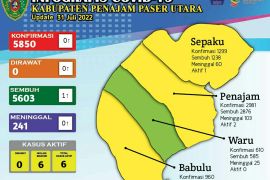 Kecamatan zone kuning COVID-19 di kabupaten PPU  naik 75 persen