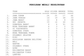 NTB meraih peringkat enam nasional pada Kejurnas Atletik