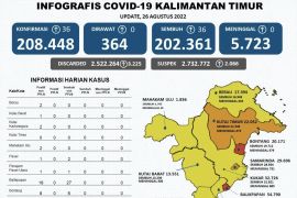 Balikpapan dan Bontang  belum beranjak dari zona merah COVID-19