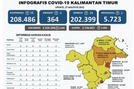 Pasien meninggal dunia COVID-19 di Kaltim nol kasus dalam sepekan