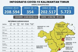 Kasus positif di Kaltim bertambah 69 orang