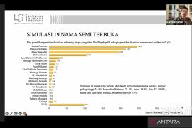 Hasil Survei LSI tunjukkan Ganjar dan Prabowo raih dukungan terbanyak