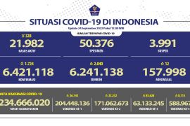 Kasus sembuh dari COVID-19 bertambah 2.040 orang