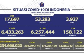 1.526 orang sembuh dari COVID-19