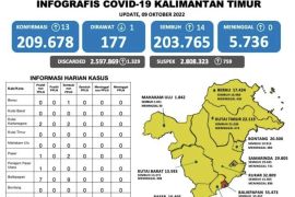 Balikpapan dan Samarinda sumbang kasus COVID-19 tertinggi di Kaltim
