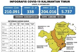 Dua wilayah Kaltim  berstatus zona merah COVID-19