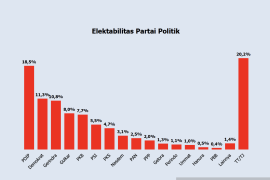 Polmatrix: Elektabilitas Demokrat naik, Nasdem melorot setelah Anies jadi capres