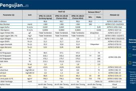 Hasil uji angka oktan Pertalite capai 90,7