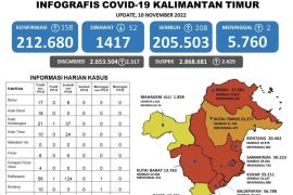 Kasus positif COVID-19 di Kaltim  bertambah 158 orang