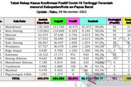 Papua Barat laporkan 16 kasus baru COVID-19