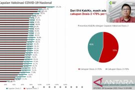Kemenkes: Vaksin COVID-19 produk dalam negeri dukung kebutuhan booster