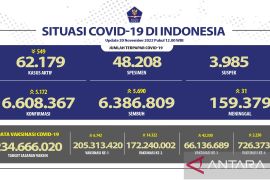 Kasus positif COVID-19 naik 5.172 orang