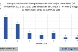 161 kali gempa susulan di Cianjur hingga pagi ini