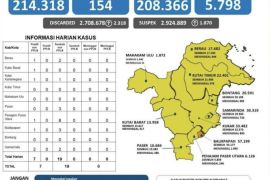 Kaltim terbebas dari  zona merah COVID-19