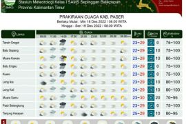 Lima daerah di Kaltim berpotensi  hujan petir pada Minggu-Senin