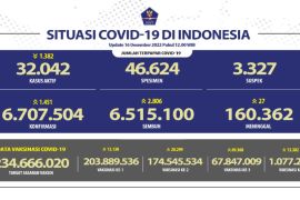 Kasus  harian COVID-19 bertambah 1.451, terbanyak di Jakarta