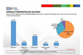 Ini hasil survei SSI tentang kepemimpinan Zainal Arifin Paliwang - Yansen TP