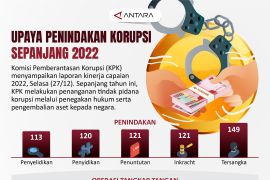 Upaya penindakan korupsi sepanjang 2022