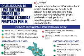 Ombudsman RI : Lima daerah di Sumbar raih predikat A Standar Pelayanan Publik