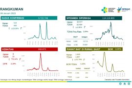 Tren mingguan COVID-19 Indonesia menurun di bawah 500 kasus