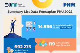 PNM berdayakan 692.275 UMKM selama 2022
