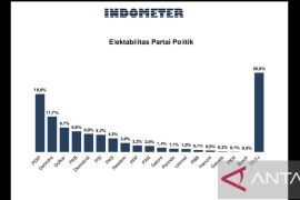 Survei ungkap Nasdem, PPP, dan PAN terancam gagal ke Senayan