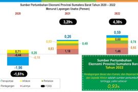 Ekonomi Sumbar tumbuh 4,36% pada 2022