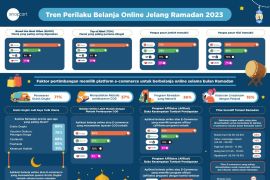 Snapcart rilis riset tren perilaku belanja daring Ramadhan 2023