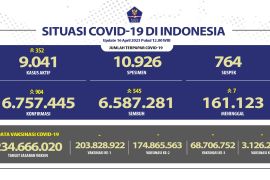 Sebanyak 68,7 juta warga Indonesia telah terima vaksin booster pertama