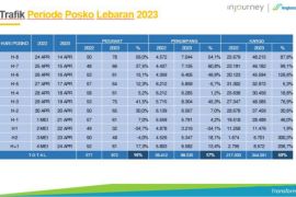 Puncak arus balik Lebaran 2023 di Bandara Lombok diprediksi dua gelombang