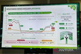 Ini data BPS, 809 ribu kunjungan wisman pada Maret 2023