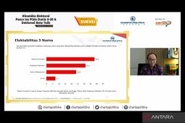 Survei Charta Politika: Elektabilitas Ganjar Pranowo teratas sebagai capres