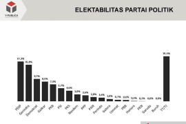 Elektabilitas PDIP disalip Partai Gerindra