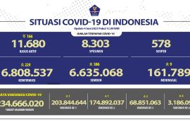 Penerima vaksin COVID-19 dosis ke-4 capai 3,18 juta