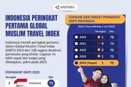 Indonesia peringkat pertama Global Muslim Travel Index