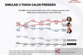 Survei Populi Center : Elektabilitas bakal capres Ganjar ungguli Prabowo dan Anies