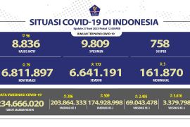 Penerima vaksin COVID-19 booster kedua capai 3,37 juta pada Selasa