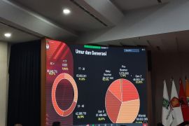 KPU: Pemilih Pemilu 2024 didominasi generasi milenial 33,6 persen