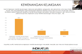 Kejaksaan tetap diminta usut tipikor, riset Indikator Politik