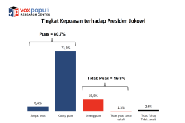 Survei Voxpopuli: Kepuasan publik terhadap kinerja Jokowi capai 80,6 persen