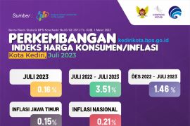 Pemkot Kediri: Tradisi Suro picu kenaikan harga beberapa komoditi