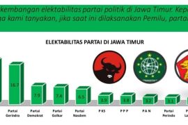 Lembaga SRS: PDIP, PKB, dan Gerindra duduki tiga besar elektabilitas di Jatim