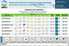 BMKG: cuaca Gorontalo di Hari Kemerdekaan cerah berawan