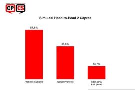 CPCS: Prabowo unggul dari Ganjar dalam simulasi "head to head"