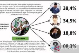 Survei SRS: Elektabilitas Prabowo tetap kokoh di Jatim